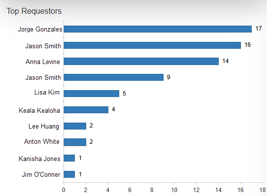 Top requestors and top spaces bar graph example.